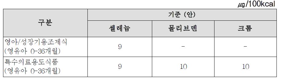 최종 기준 규격(안)