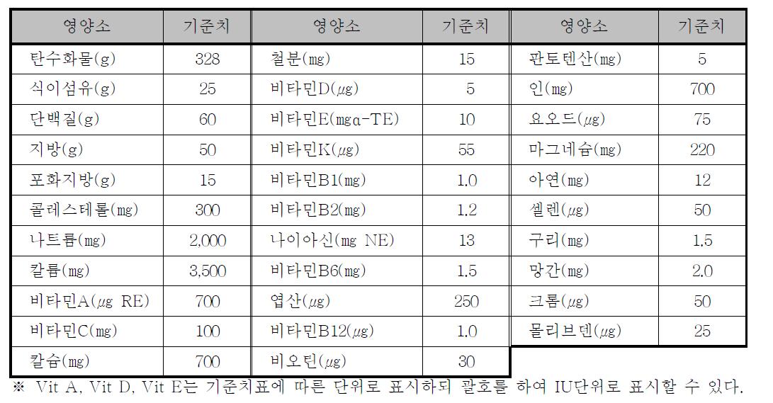 영양소 기준치