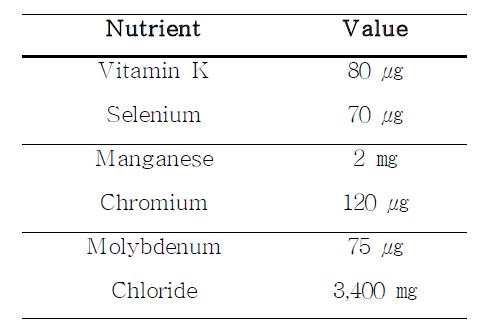 Reference Daily Intakes (RDIs) for vitamin K, selenium, manganese, chromium, molybdenum, and chloride, 1995