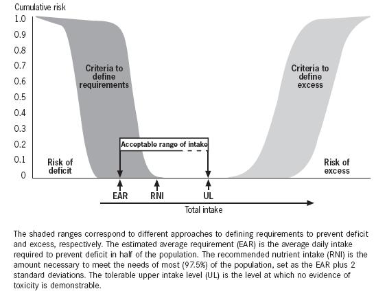 Distribution of population intakes and risk of deficit and excess