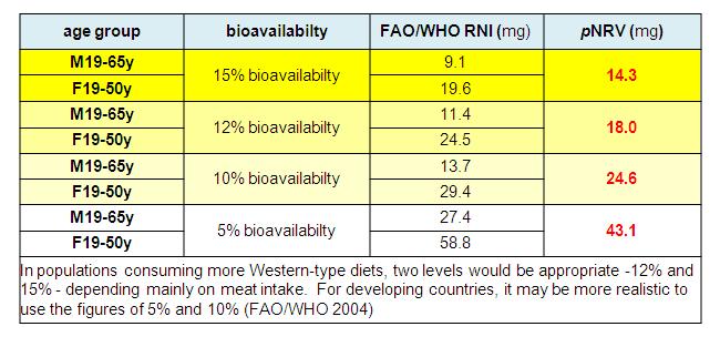 WHO/FAO에서 제시한 철의 생체이용률 차이에 따른 RNI와 그에 따른 pNRV 비교