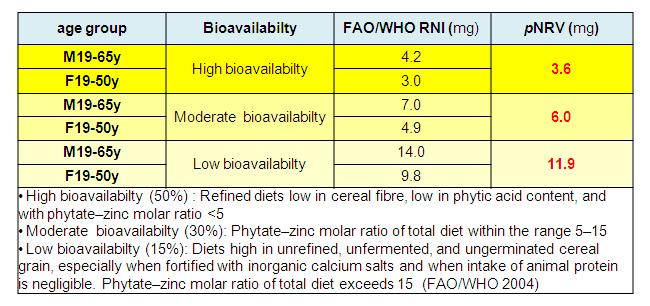 WHO/FAO에서 제시한 아연의 생체이용률 차이에 따른 RNI와 그에 따른 pNRV 비교