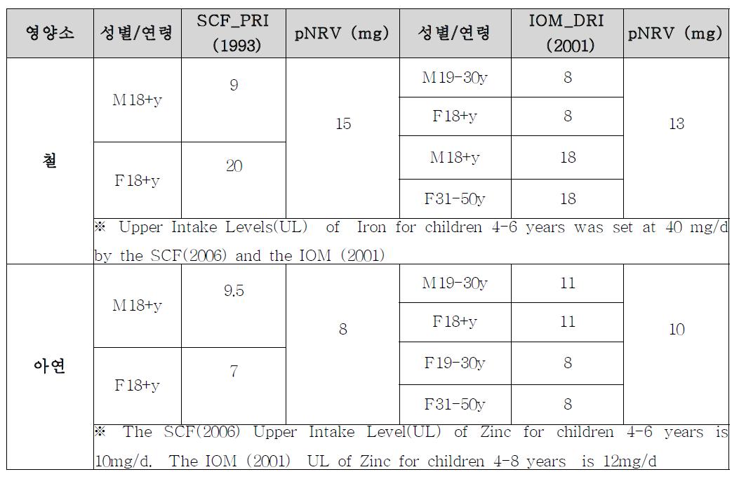 FAO/WHO 이외 IOM과 SCF의 영양섭취 권장량에 근거한 철과 아연의 pNRV 산출 결과