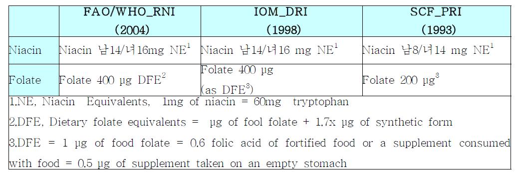 각 영양섭취 권장량 source별 나이아신과 엽산의 단위 사용 비교