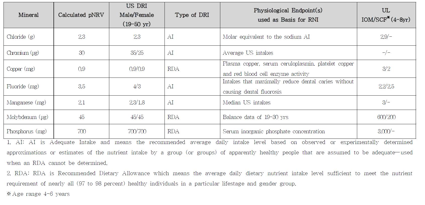 Calculated pNRV, US DR Is and ULs for potential minerals