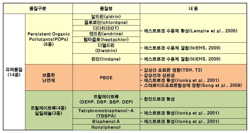 유해물질 선정 목록