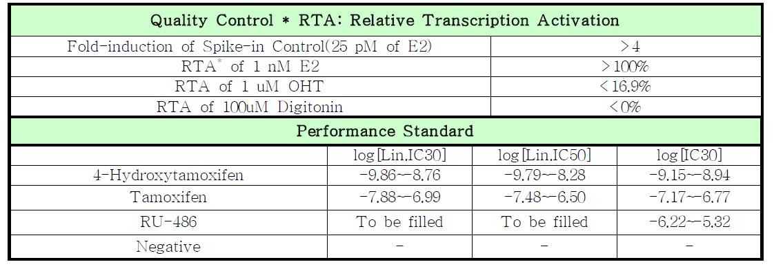 Performance criteria for Task-2 antagonist assay