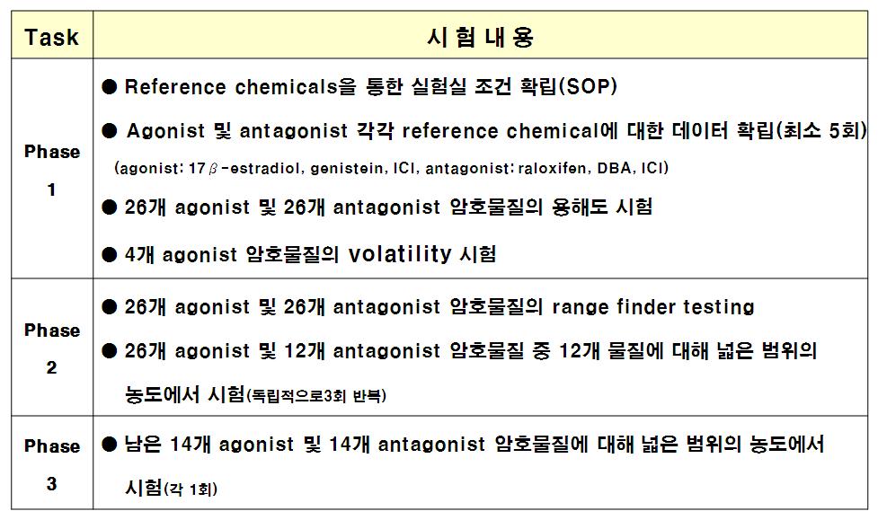 인체유방암세포 증식시험법 검증 단계