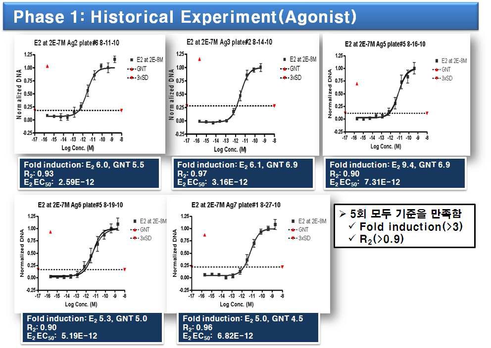 에스트로겐 reference chemical에 대한 historical experiment 결과.