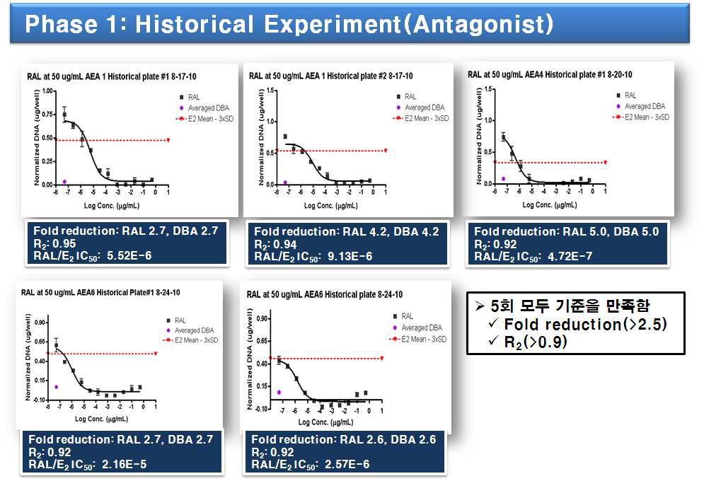 항에스트로겐 reference chemical에 대한 historical experiment 결과.