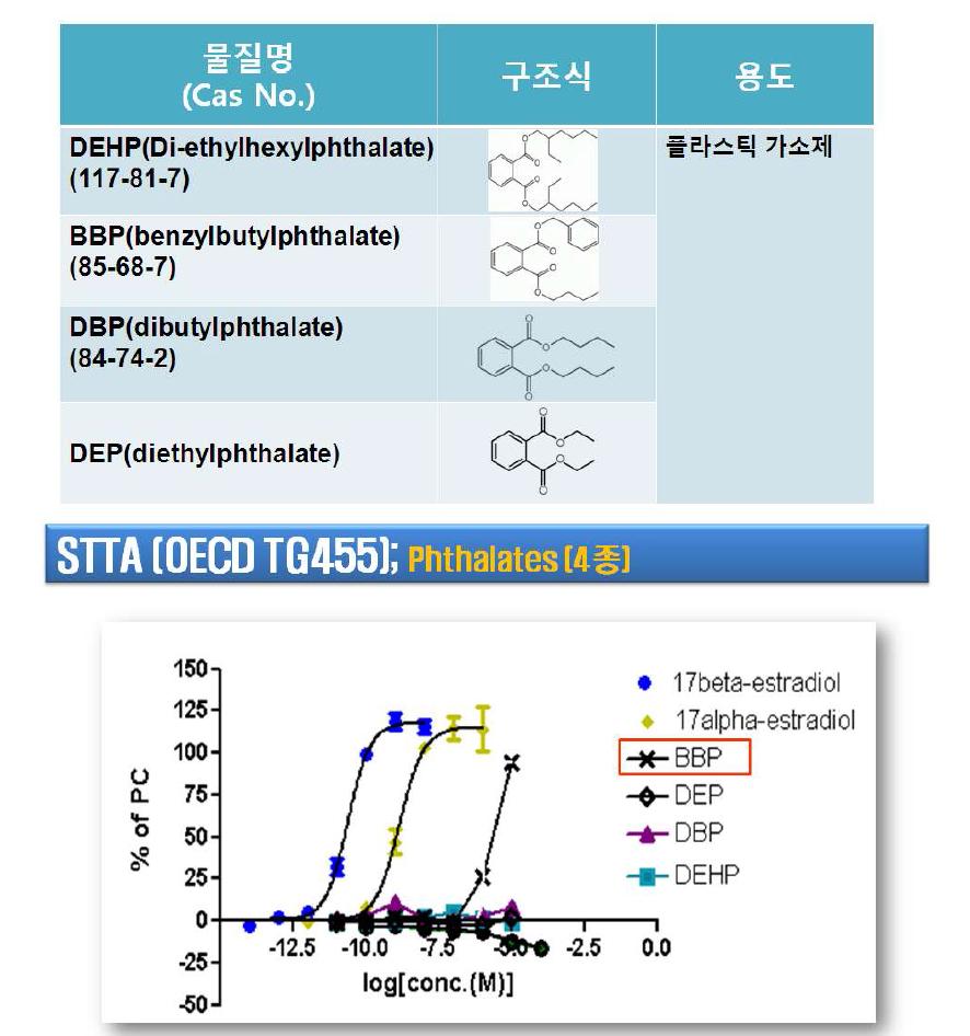 프탈레이트류의 에스트로겐 수용체의 전사활성(TG455).