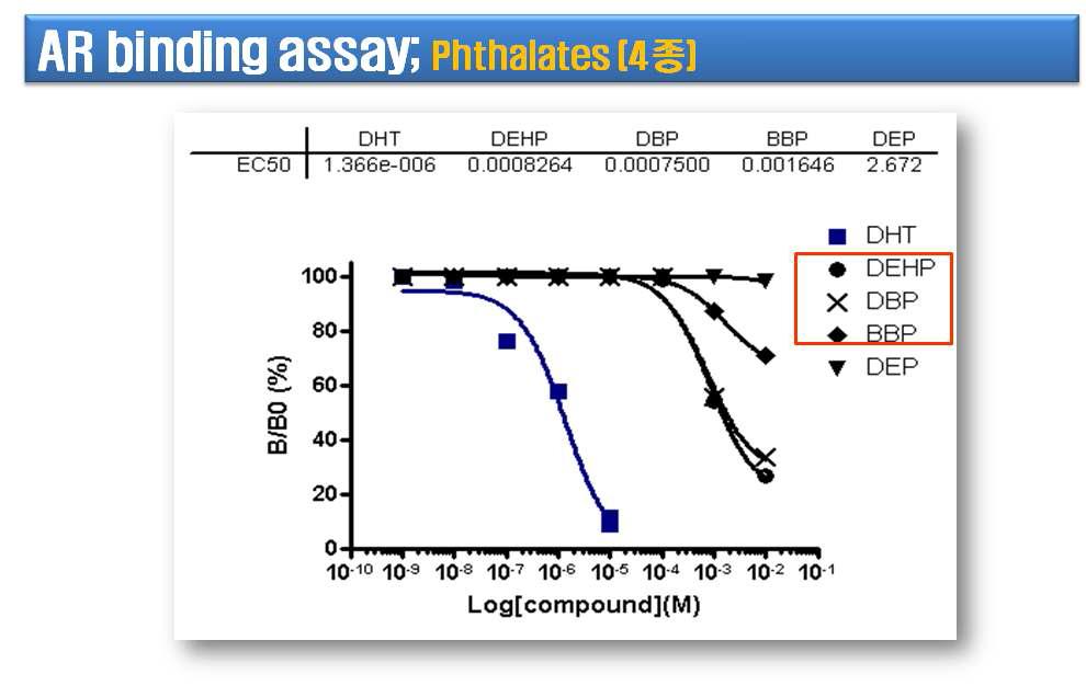 프탈레이트류의 안드로겐 수용체 결합 활성(Frayberger assay).