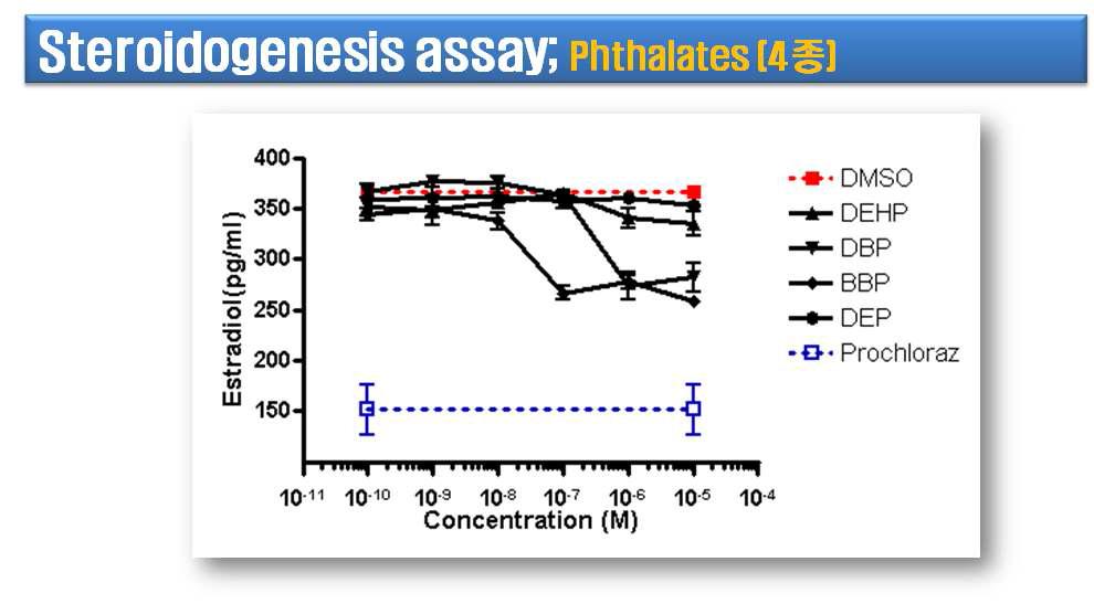 프탈레이트류의 스테로이드합성에 미치는 영향.