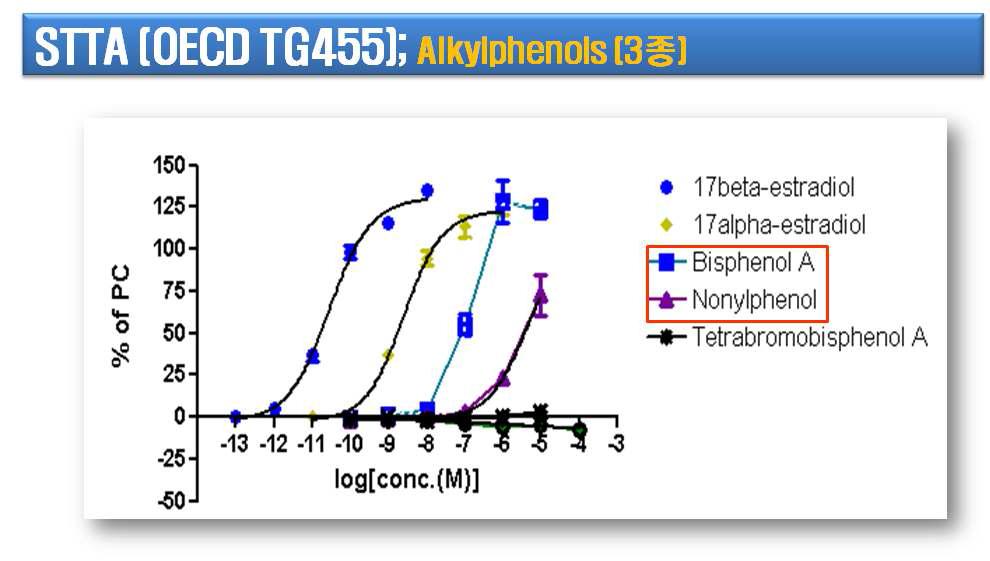 알킬페놀류의 에스트로겐 수용체의 전사활성(TG455).