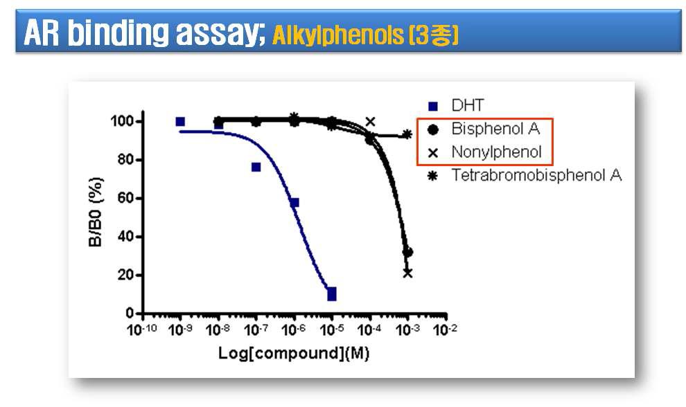 알킬페놀류의 안드로겐 수용체 결합 활성(Frayberger assay).