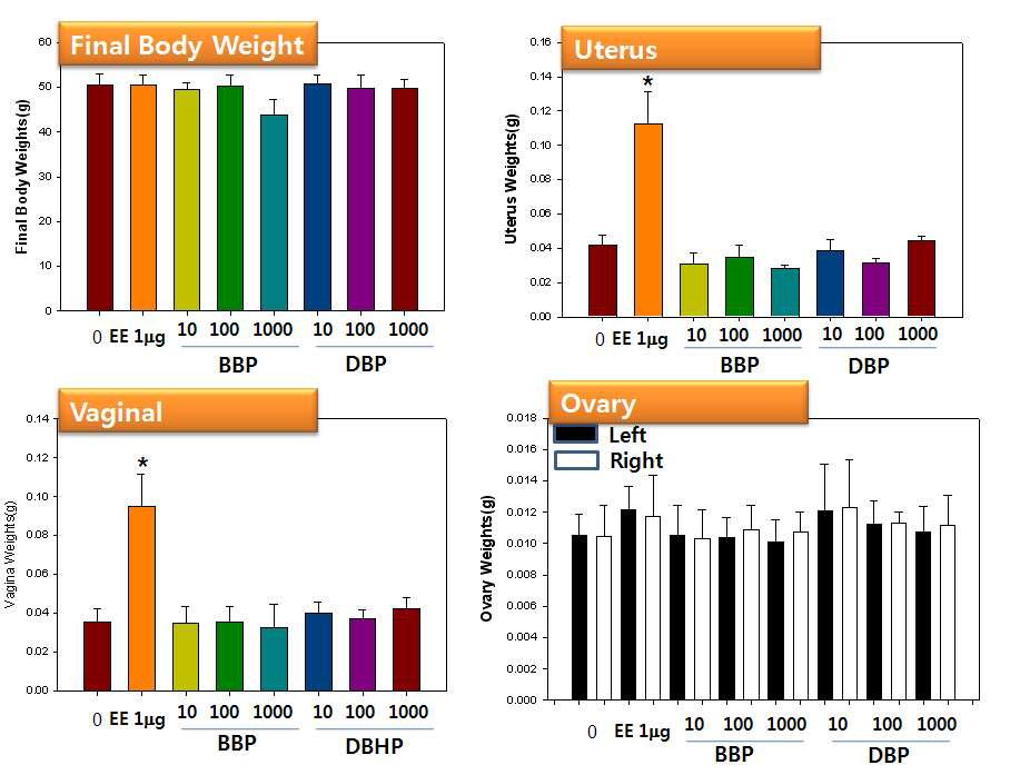 BBP 및 DBP 투여에 따른 암컷생식장기 무게 변화.