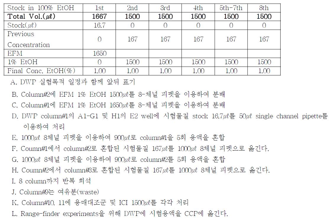 Volume calculation for each of eight test substance concentrations in SD/TS-DWP