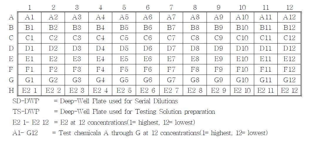 1:2.5 및 1:5 serial dilution을 위한 SD-DWP 및 TS-DWP 설계