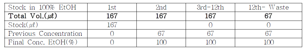 Volume of 100% EtOH and Test substance in SD-DWP