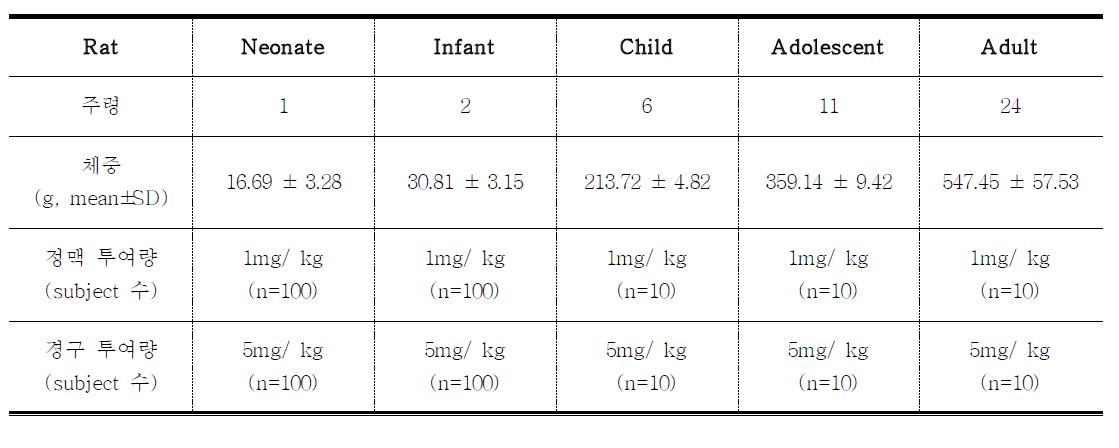 본 연구의 동물실험에 사용한 rat의 주령, subject 수, 체중