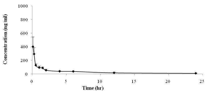 1주령 rat에게 5mg/kg 경구투여 후 시간에 따른 평균 혈중농도 그래프