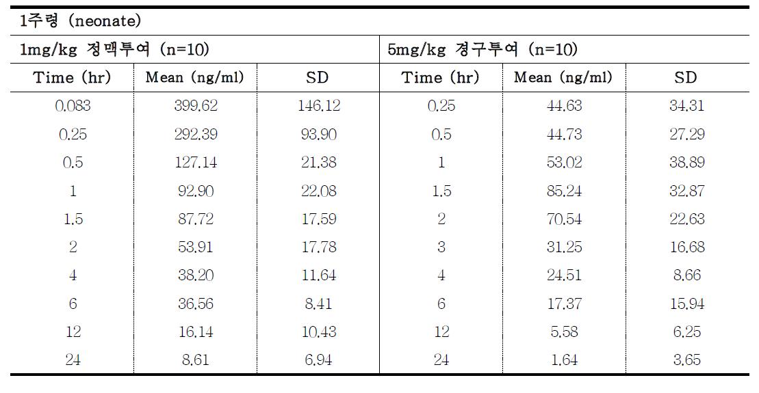 1주령 rat에게 각각 1mg/kg 정맥투여와 5mg/kg 경구투여 후 평균 혈중 농도