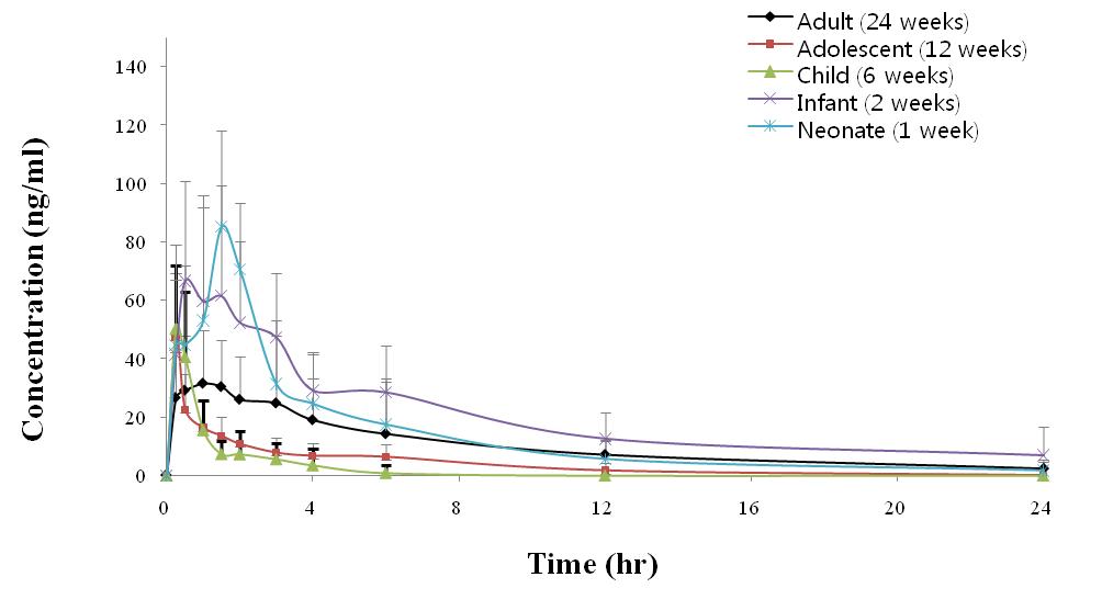 주령에 따른 rat에게 5mg/kg 경구투여 후 시간에 따른 평균 혈중농도 그래프