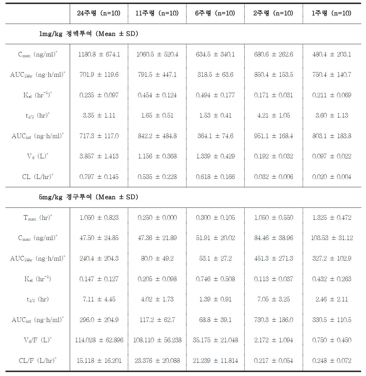 각 주령별 rat에게 각각 1mg/kg 정맥투여와 5mg/kg 경구투여 후 산출된 non-comartmetal pharmacokinetic parameter