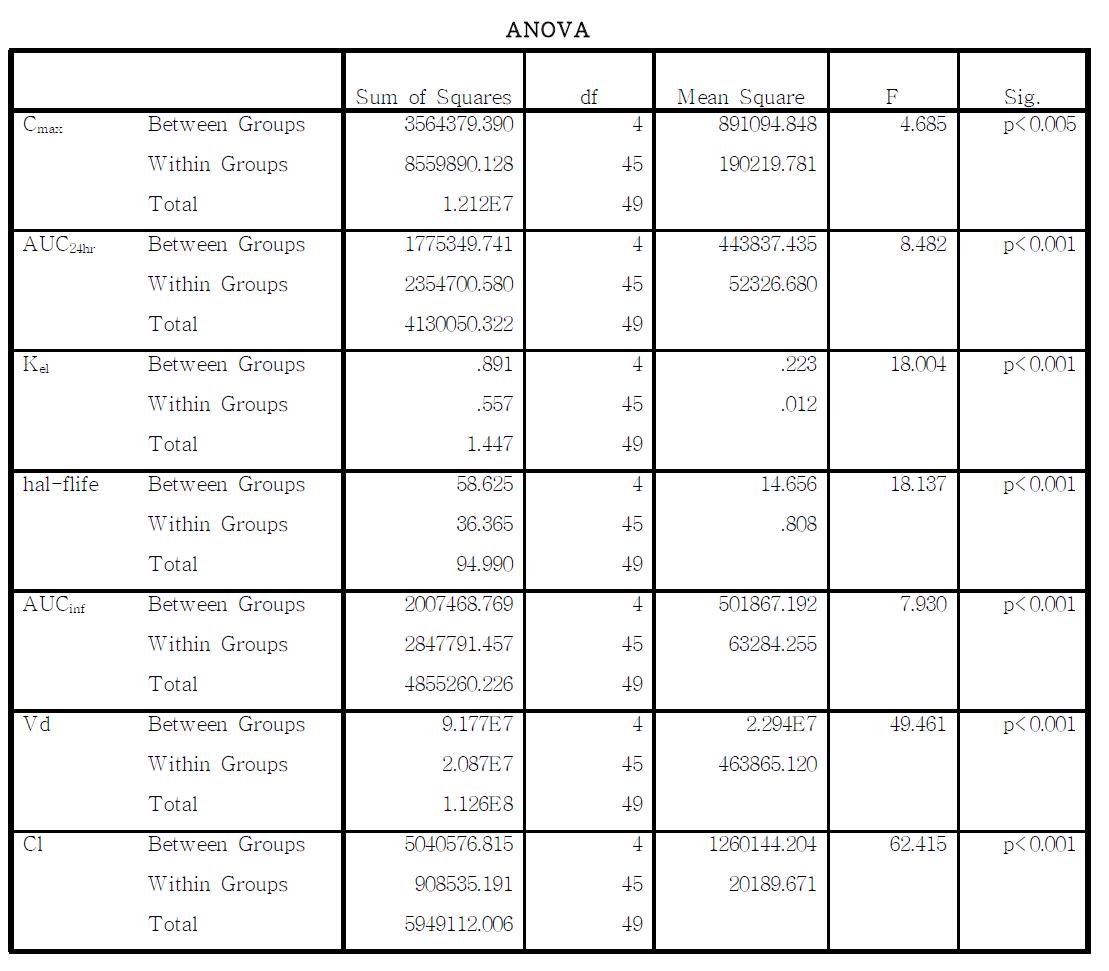 각 주령별 rat에게 각각 1mg/kg 정맥투여 후 산출한 PK parameter에 대한 ANOVA 검정 결과
