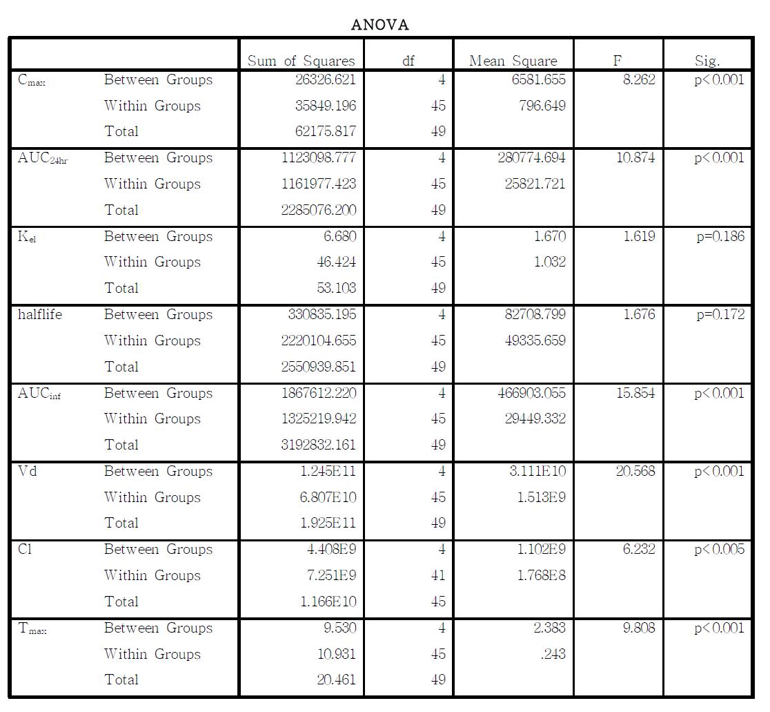 각 주령별 rat에게 각각 1mg/kg 정맥투여 후 산출한 PK parameter에 대한 ANOVA 검정 결과