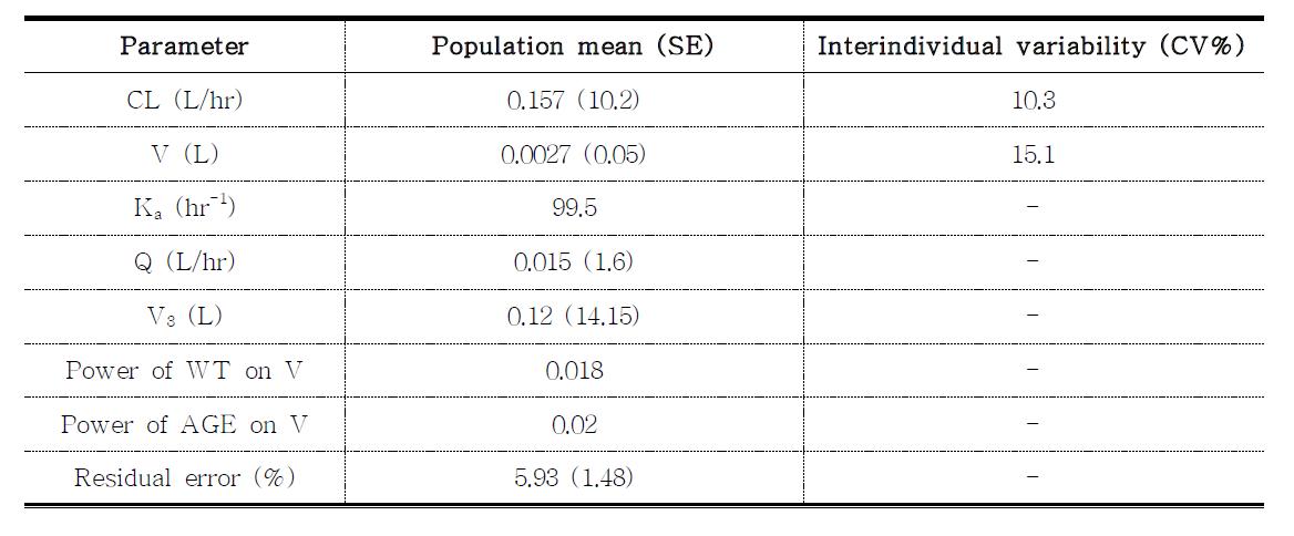 Estimation 된 최종 model parameter value