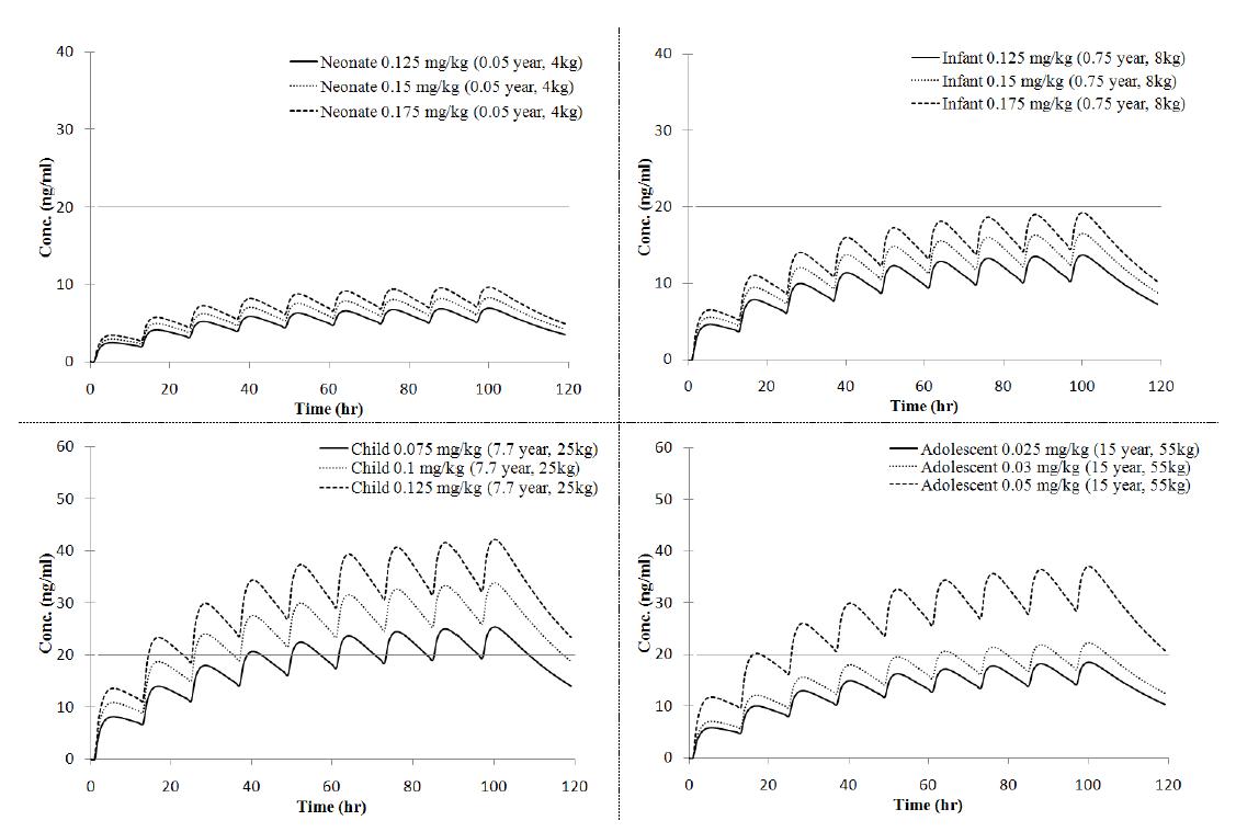 Nonate, Infant, Child, Adolescent의 적정 용량 산출을 위한 시뮬레이션 결과