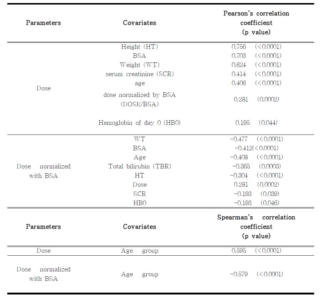 Vincristine의 1회 투여용량 또는 체표면적당 투여용량과 각 변수간의 상관계수 분석
