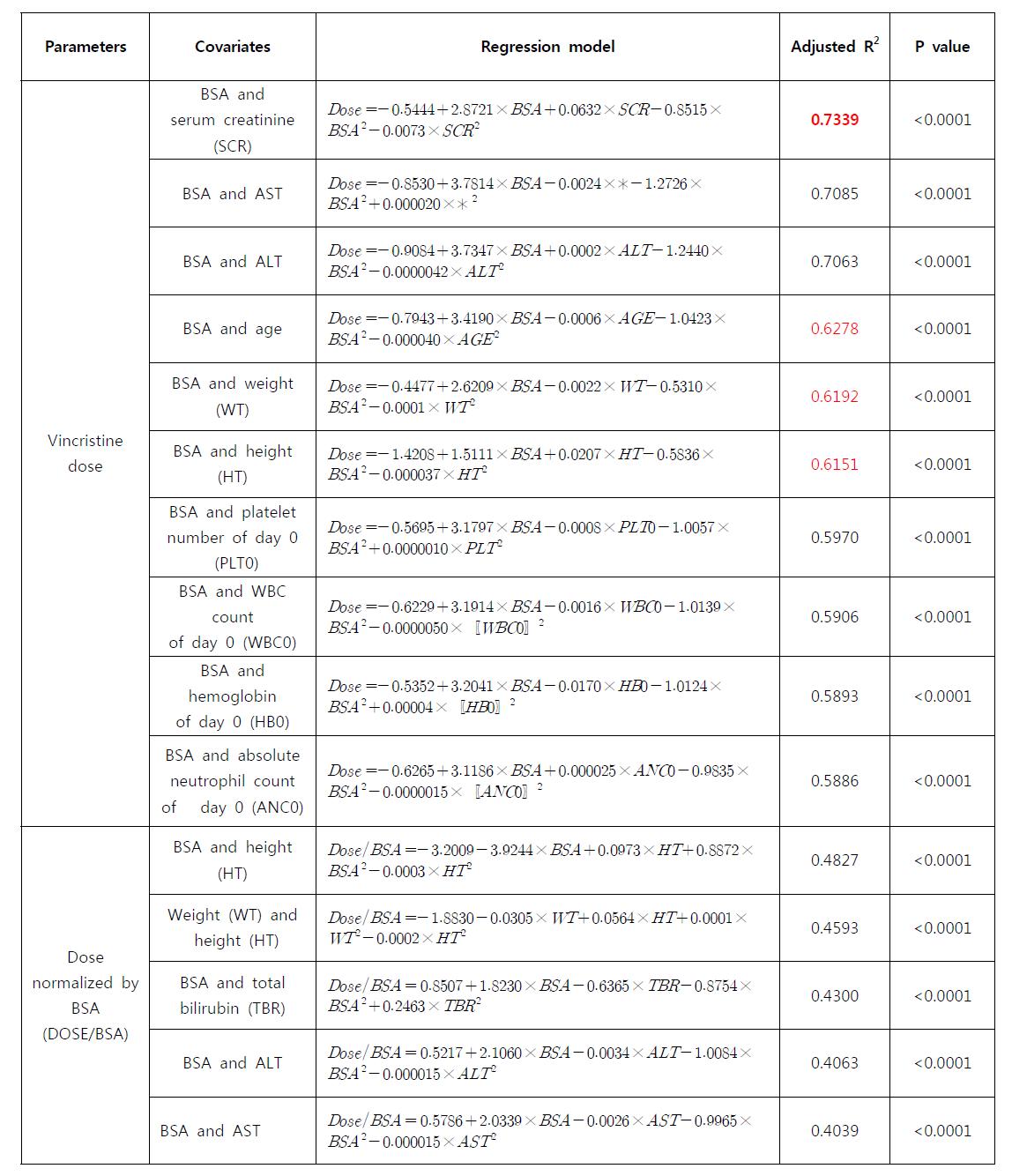 Vincristine의 소아 용량 산출식 설정을 위한 상관관계 식의 평가 결과