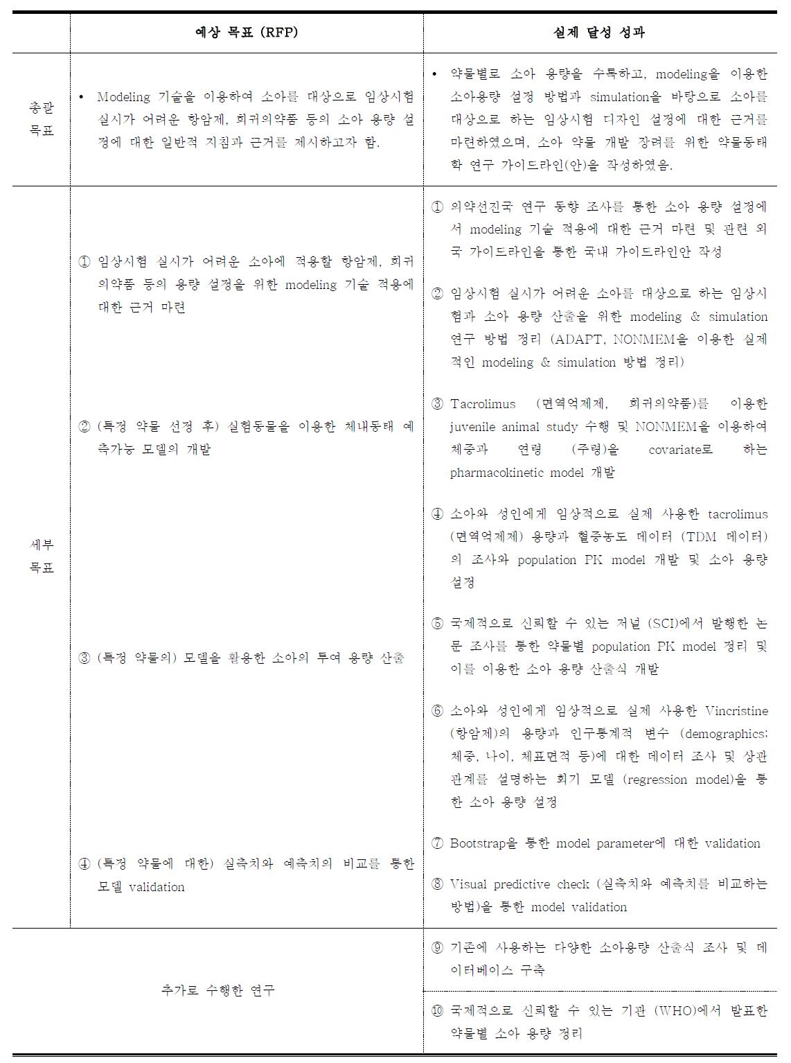 연구 계획서 (RFP)의 예상목표와 실제 달성 성과의 비교