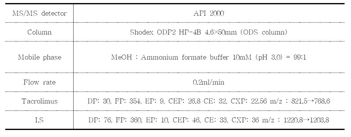 전혈 중 tacrolimus 농도 측정을 위한 LC-MS/MS method