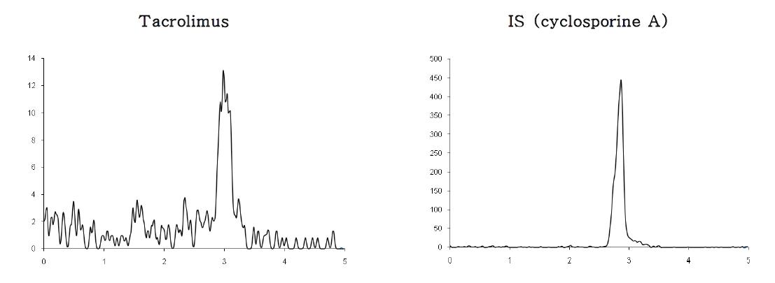 최저정량한계 (LOQ, 5ng/ml)에서의 tacrolimus의 크로마토그램