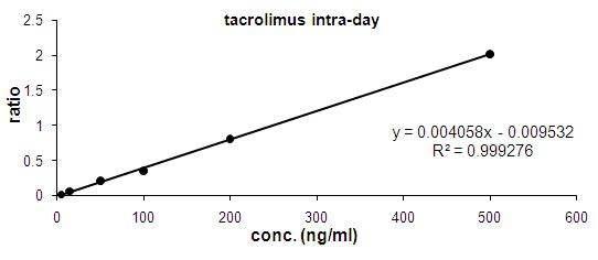 Tacrolimus 검량선 5-500ng/ml 범위에서의 직선성 결과