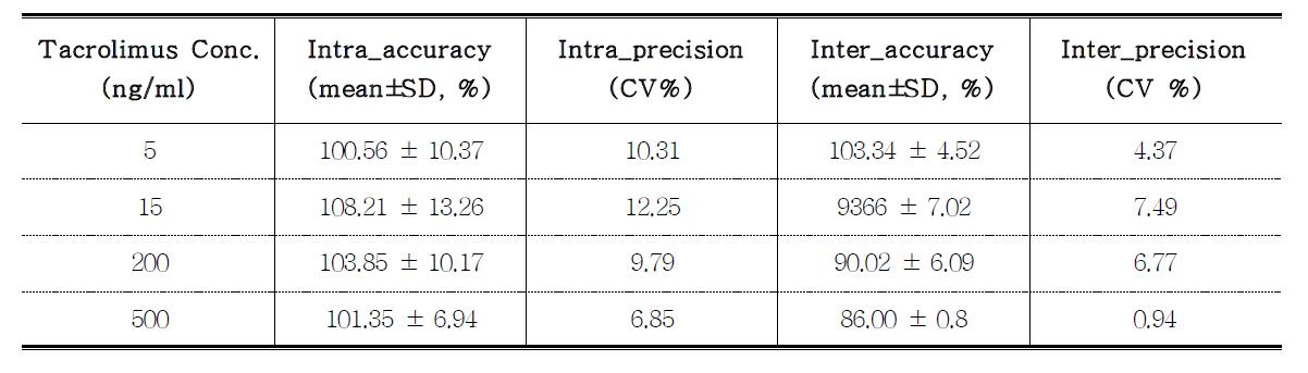 tacrolimus의 tacrolimus의 일간 정확성과 정밀성, 일내 정확성과 정밀성 결과