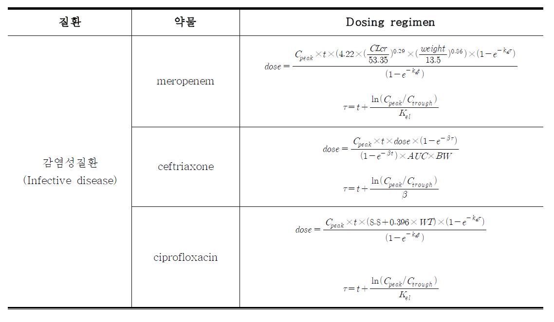 Covariate가 산출된 감염성 질환 약물의 투여용량 및 투여간격 계산식