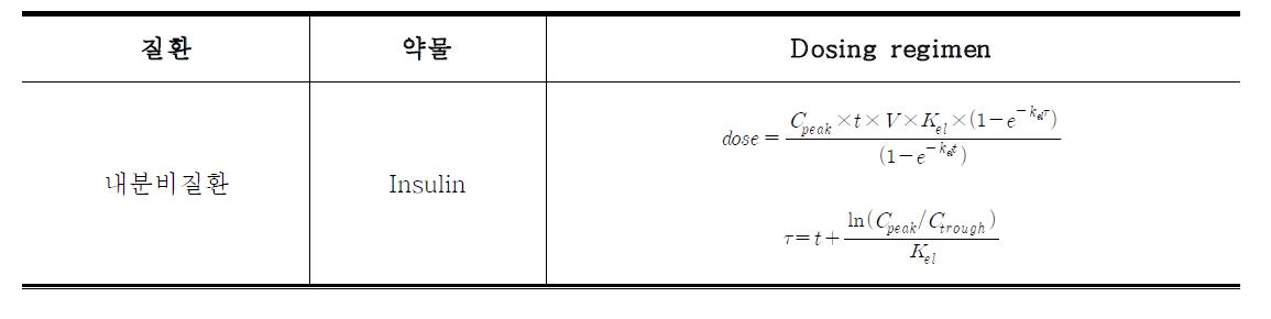 Covariate가 산출된 면역성 질환 약물의 투여용량 및 투여간격 계산식