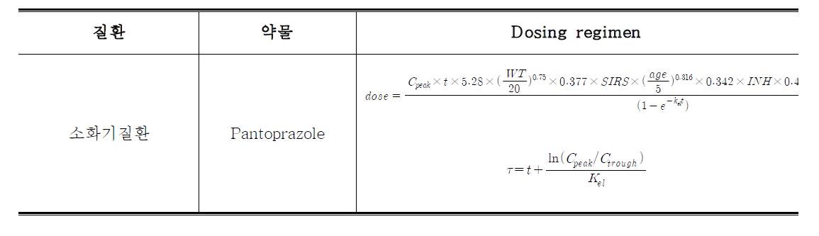 Covariate가 산출된 소화기 질환 약물의 투여용량 및 투여간격 계산식