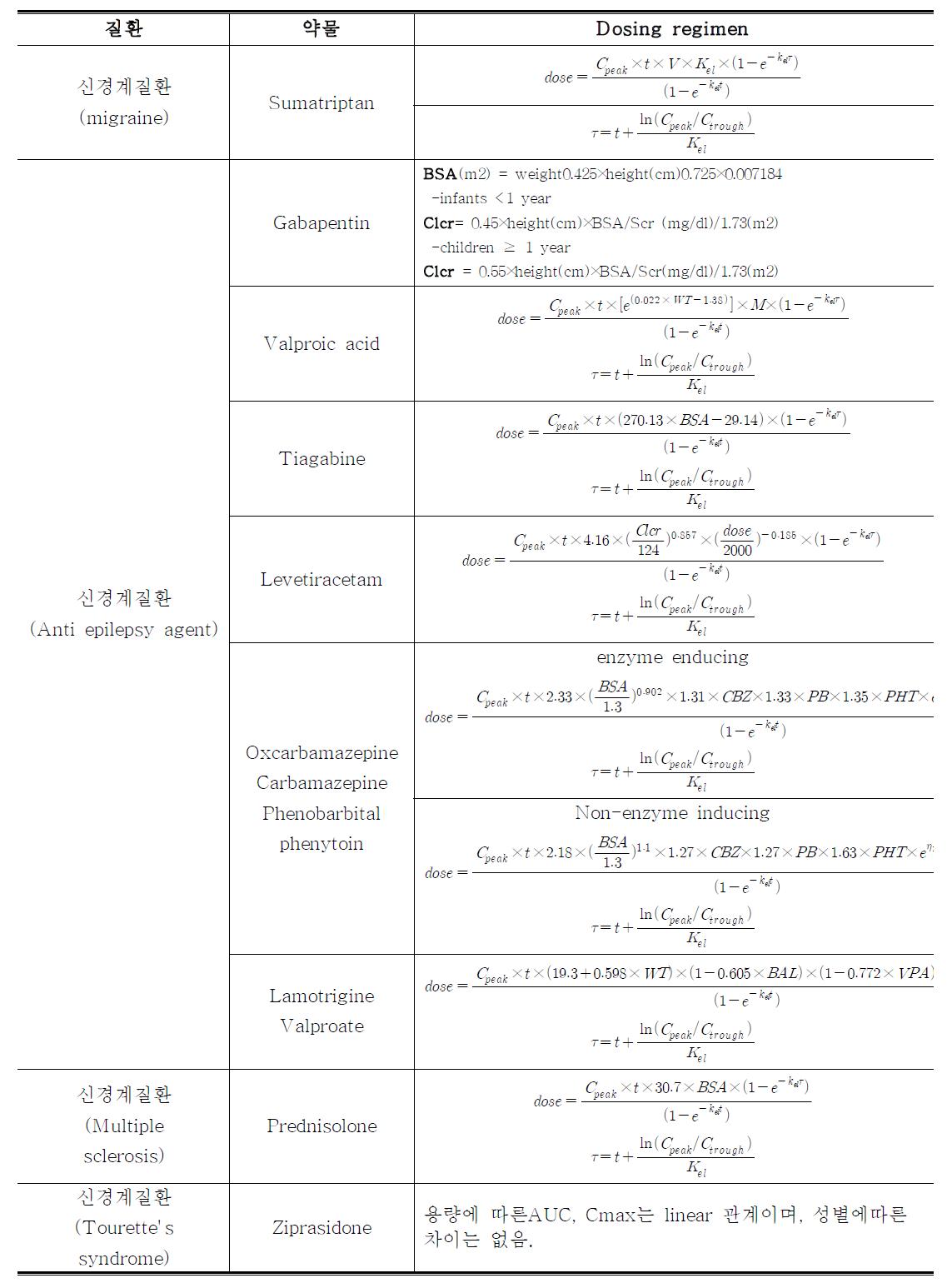 Covariate가 산출된 신경계 질환 약물의 투여용량 및 투여간격 계산식