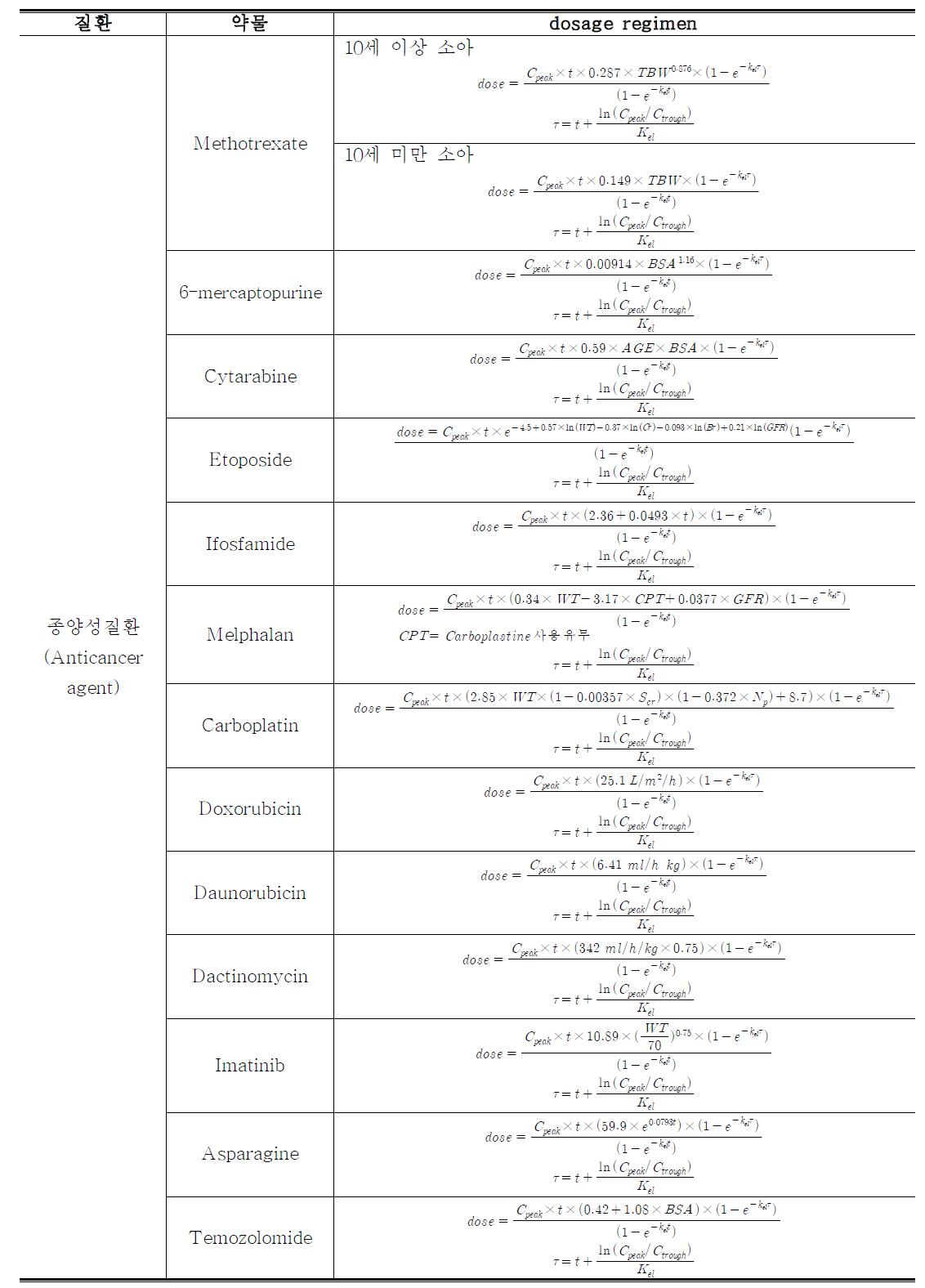 Covariate가 산출된 종양성 질환 약물의 투여용량 및 투여간격 계산식