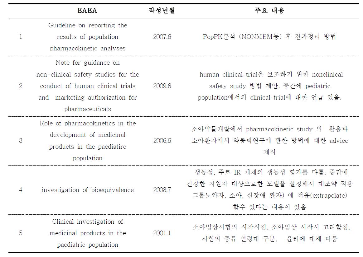 유럽 EMEA에서 발행한 소아 의약품 관련 가이드라인 현황