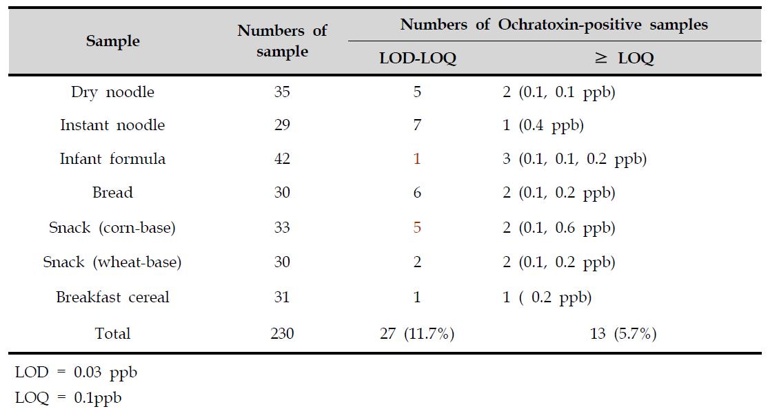 Levels of Ochratoxin in samples
