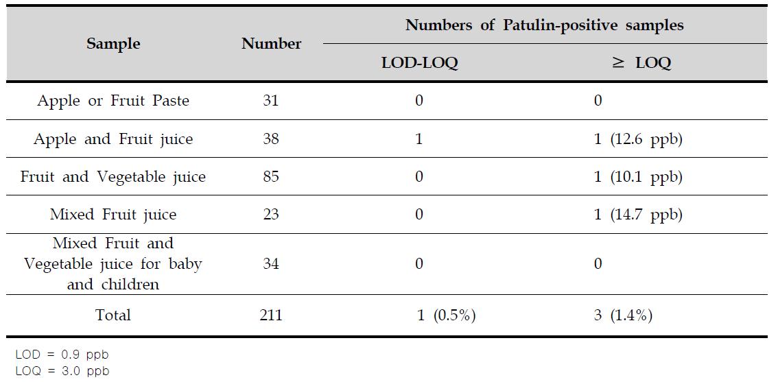 Levels of Patulin in samples