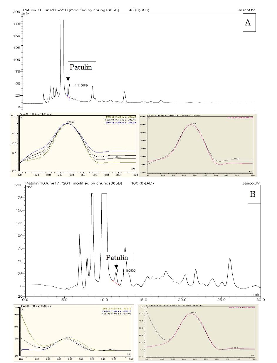 UV spectrum analysis for confirmation of Patulin-contamination.