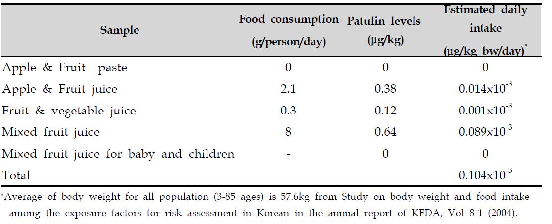 Estimated daily intake of Patulin on food consumption data from the national health and nutrition examination