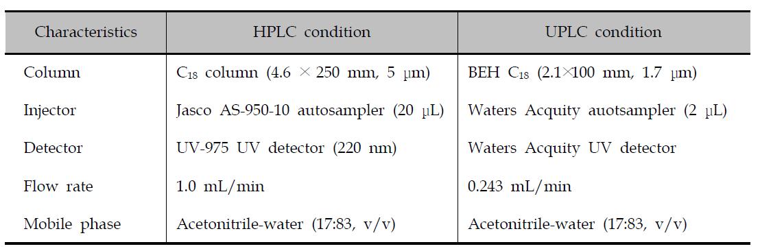 HPLC and UPLC conditions for analysis of deoxynivalenol